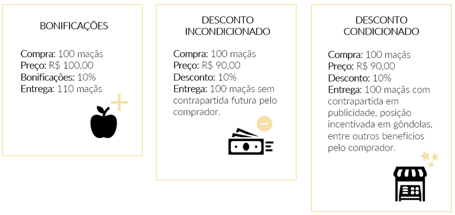 Tributação do PIS/COFINS sobre Descontos (In)Condicionados e o ...
